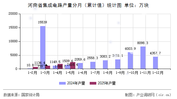 河南省集成電路產(chǎn)量分月(累計(jì)值)統(tǒng)計(jì)圖 河南省集成電路產(chǎn)量分月(累計(jì)值)統(tǒng)計(jì)圖