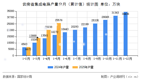 云南省集成電路產(chǎn)量分月（累計(jì)值）統(tǒng)計(jì)圖