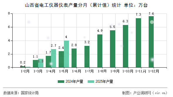 山西省電工儀器儀表產(chǎn)量分月（累計(jì)值）統(tǒng)計(jì)
