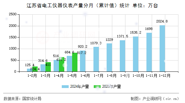 江蘇省電工儀器儀表產(chǎn)量分月（累計(jì)值）統(tǒng)計(jì)