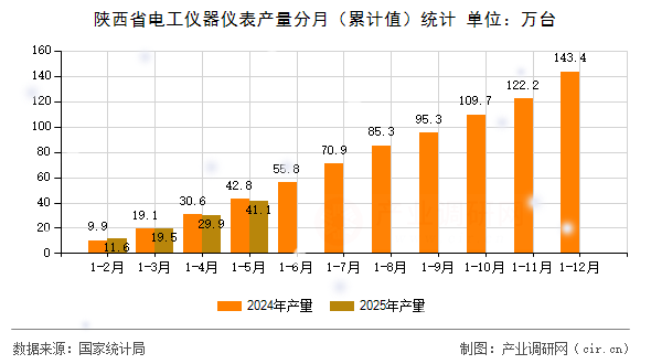 陜西省電工儀器儀表產(chǎn)量分月（累計(jì)值）統(tǒng)計(jì)