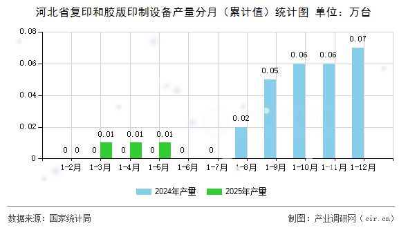 河北省復(fù)印和膠版印制設(shè)備產(chǎn)量分月（累計(jì)值）統(tǒng)計(jì)圖