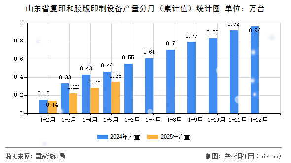山東省復印和膠版印制設備產量分月（累計值）統(tǒng)計圖