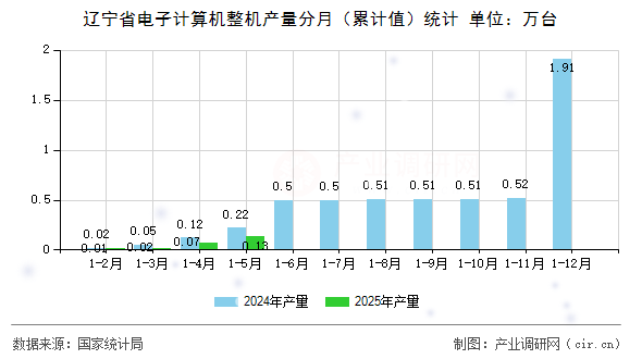 遼寧省電子計(jì)算機(jī)整機(jī)產(chǎn)量分月（累計(jì)值）統(tǒng)計(jì)