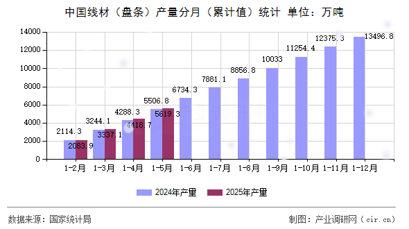 中國(guó)線材（盤條）產(chǎn)量分月（累計(jì)值）統(tǒng)計(jì)
