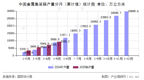 中國金屬集裝箱產(chǎn)量分月（累計(jì)值）統(tǒng)計(jì)圖