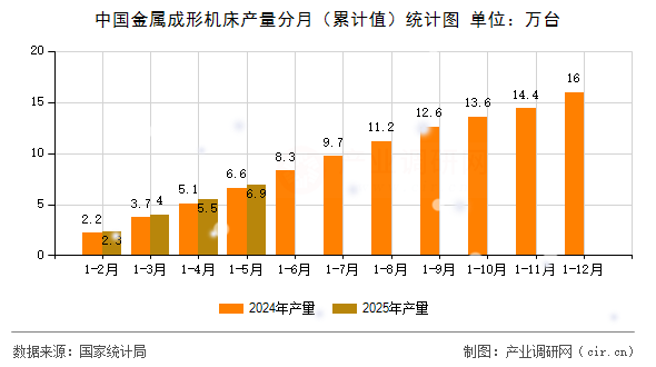 中國(guó)金屬成形機(jī)床產(chǎn)量分月（累計(jì)值）統(tǒng)計(jì)圖