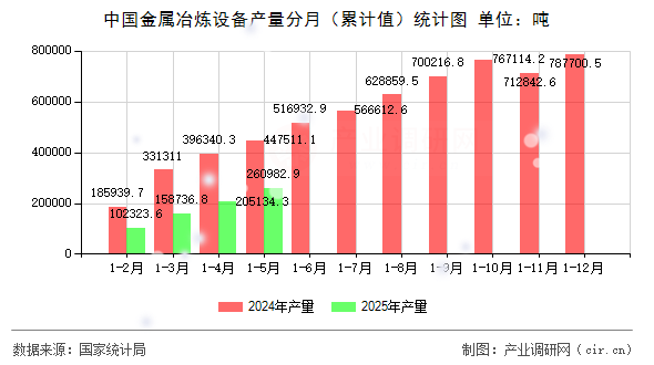中國(guó)金屬冶煉設(shè)備產(chǎn)量分月（累計(jì)值）統(tǒng)計(jì)圖