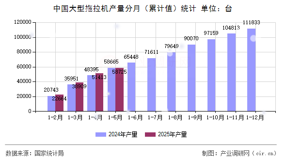 中國(guó)大型拖拉機(jī)產(chǎn)量分月(累計(jì)值)統(tǒng)計(jì) 中國(guó)大型拖拉機(jī)產(chǎn)量分月(累計(jì)值)統(tǒng)計(jì)