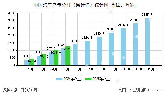 中國汽車產(chǎn)量分月（累計值）統(tǒng)計圖