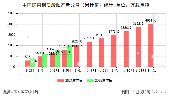 中國民用鋼質(zhì)船舶產(chǎn)量分月（累計值）統(tǒng)計