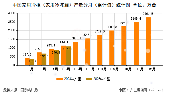中國家用冷柜（家用冷凍箱）產(chǎn)量分月（累計值）統(tǒng)計圖
