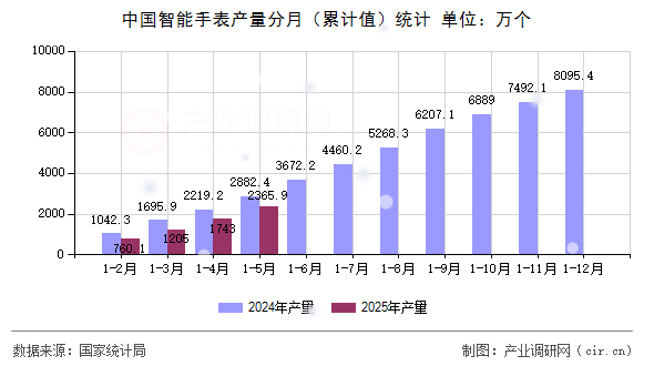 中國智能手表產(chǎn)量分月(累計值)統(tǒng)計 中國智能手表產(chǎn)量分月(累計值)統(tǒng)計