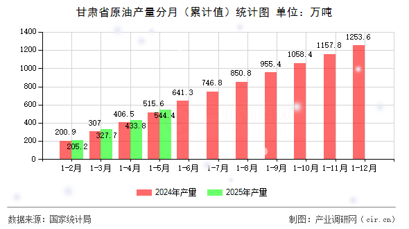 甘肅省原油產量分月（累計值）統(tǒng)計圖