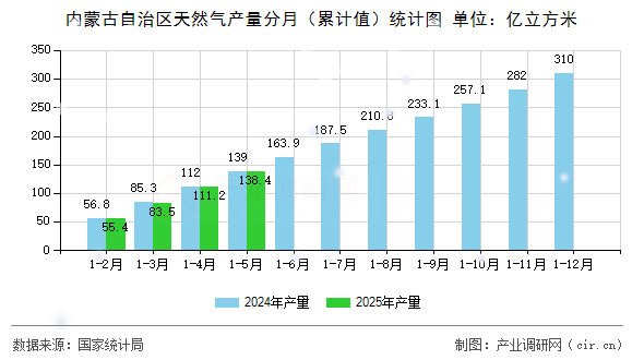 內蒙古自治區(qū)天然氣產量分月（累計值）統(tǒng)計圖