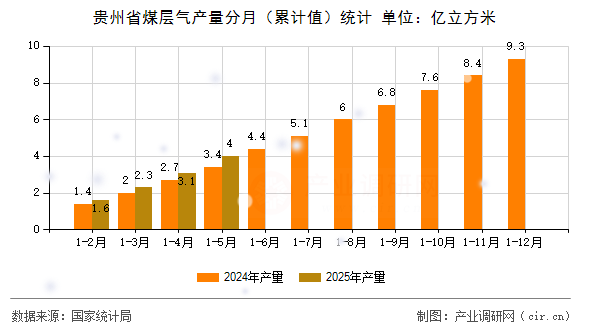 貴州省煤層氣產(chǎn)量分月（累計值）統(tǒng)計