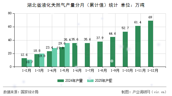湖北省液化天然氣產(chǎn)量分月（累計值）統(tǒng)計