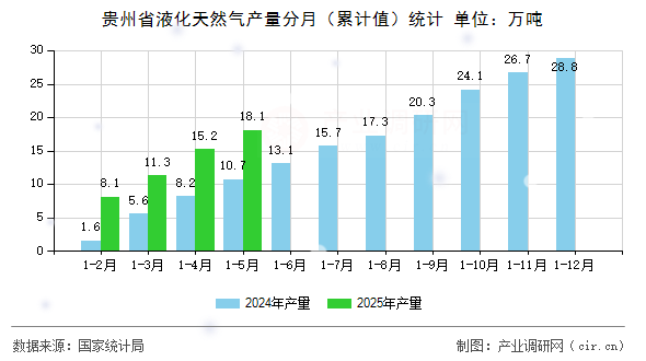 貴州省液化天然氣產(chǎn)量分月（累計(jì)值）統(tǒng)計(jì)
