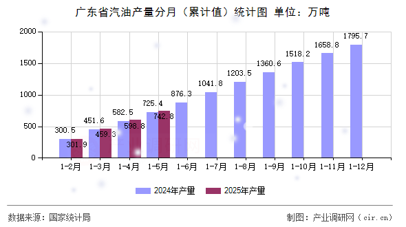 廣東省汽油產(chǎn)量分月（累計(jì)值）統(tǒng)計(jì)圖