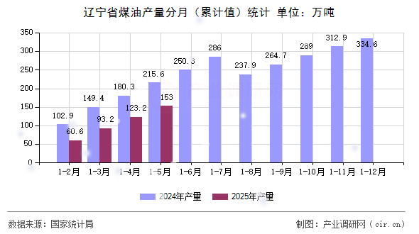 遼寧省煤油產(chǎn)量分月（累計(jì)值）統(tǒng)計(jì)
