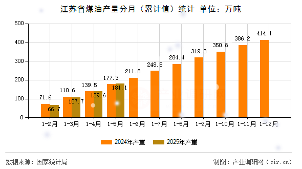 江蘇省煤油產(chǎn)量分月（累計(jì)值）統(tǒng)計(jì)