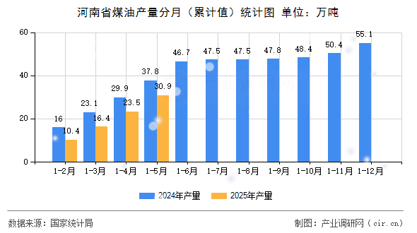 河南省煤油產(chǎn)量分月（累計值）統(tǒng)計圖