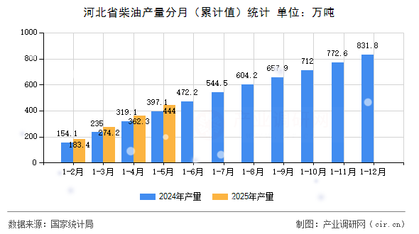 河北省柴油產(chǎn)量分月（累計(jì)值）統(tǒng)計(jì)