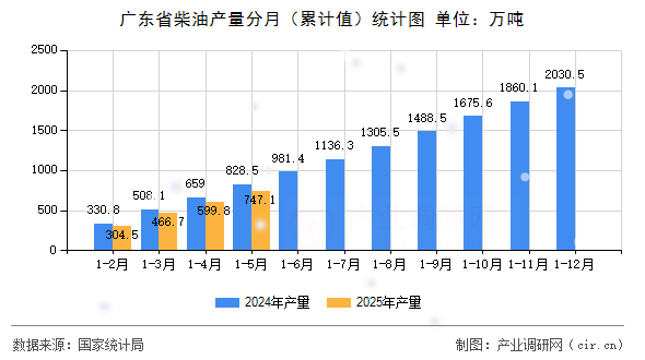 廣東省柴油產量分月（累計值）統(tǒng)計圖