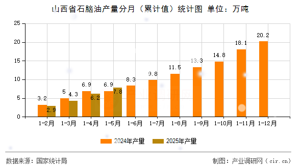 山西省石腦油產(chǎn)量分月（累計(jì)值）統(tǒng)計(jì)圖