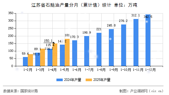 江蘇省石腦油產(chǎn)量分月(累計值)統(tǒng)計 江蘇省石腦油產(chǎn)量分月(累計值)統(tǒng)計