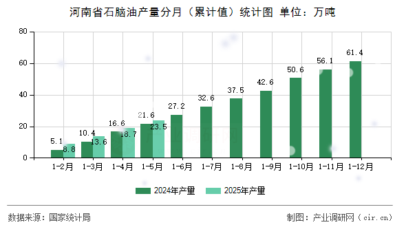 河南省石腦油產(chǎn)量分月（累計(jì)值）統(tǒng)計(jì)圖