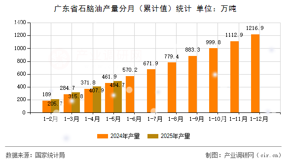 廣東省石腦油產(chǎn)量分月（累計值）統(tǒng)計