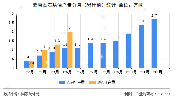 云南省石腦油產(chǎn)量分月（累計值）統(tǒng)計