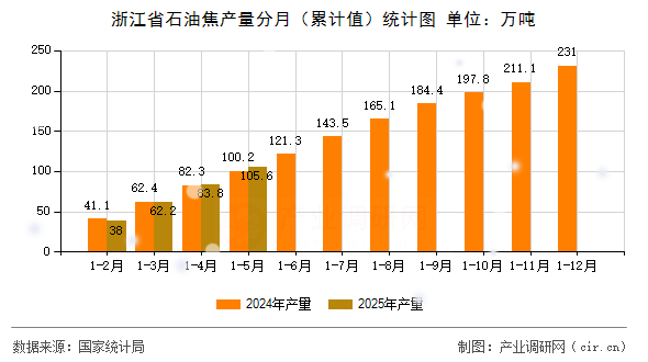 浙江省石油焦產(chǎn)量分月（累計值）統(tǒng)計圖