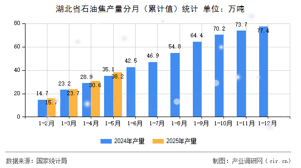 湖北省石油焦產(chǎn)量分月（累計值）統(tǒng)計