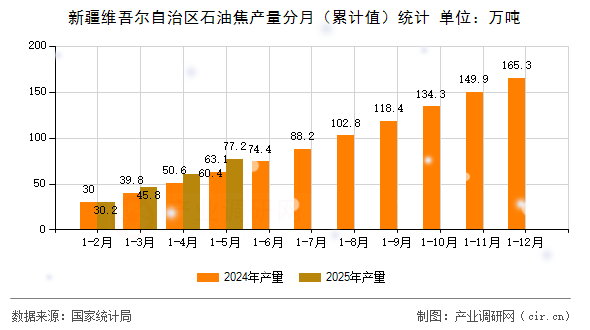 新疆維吾爾自治區(qū)石油焦產(chǎn)量分月（累計值）統(tǒng)計
