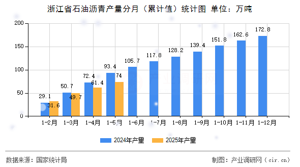 浙江省石油瀝青產(chǎn)量分月（累計(jì)值）統(tǒng)計(jì)圖