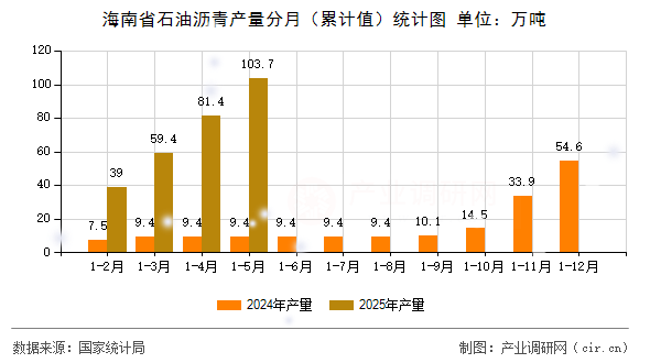 海南省石油瀝青產(chǎn)量分月（累計值）統(tǒng)計圖