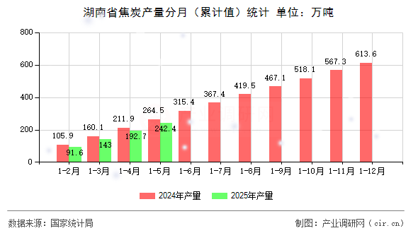 湖南省焦炭產量分月(累計值)統(tǒng)計 湖南省焦炭產量分月(累計值)統(tǒng)計