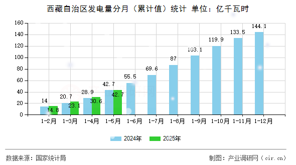 西藏自治區(qū)發(fā)電量分月（累計值）統(tǒng)計