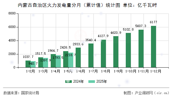 內蒙古自治區(qū)火力發(fā)電量分月(累計值)統(tǒng)計圖 內蒙古自治區(qū)火力發(fā)電量分月(累計值)統(tǒng)計圖