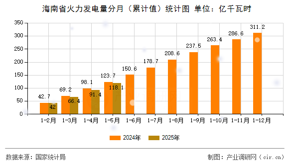 海南省火力發(fā)電量分月（累計(jì)值）統(tǒng)計(jì)圖