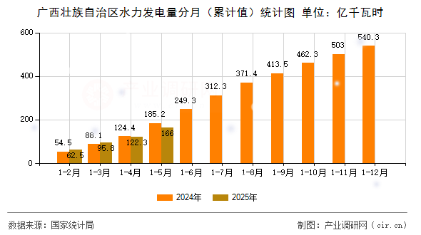 廣西壯族自治區(qū)水力發(fā)電量分月(累計值)統(tǒng)計圖 廣西壯族自治區(qū)水力發(fā)電量分月(累計值)統(tǒng)計圖
