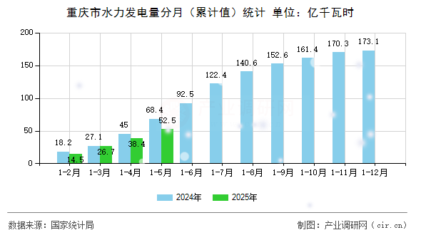 重慶市水力發(fā)電量分月(累計值)統(tǒng)計 重慶市水力發(fā)電量分月(累計值)統(tǒng)計