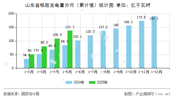 山東省核能發(fā)電量分月（累計值）統(tǒng)計圖