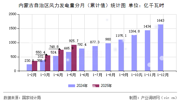 內(nèi)蒙古自治區(qū)風(fēng)力發(fā)電量分月（累計(jì)值）統(tǒng)計(jì)圖
