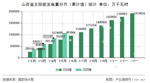 山西省太陽能發(fā)電量分月(累計值)統(tǒng)計 山西省太陽能發(fā)電量分月(累計值)統(tǒng)計