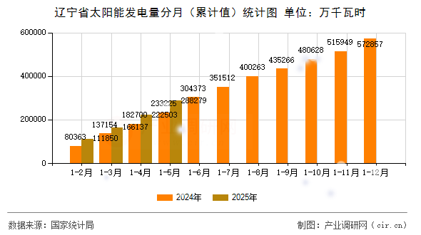 遼寧省太陽(yáng)能發(fā)電量分月(累計(jì)值)統(tǒng)計(jì)圖 遼寧省太陽(yáng)能發(fā)電量分月(累計(jì)值)統(tǒng)計(jì)圖