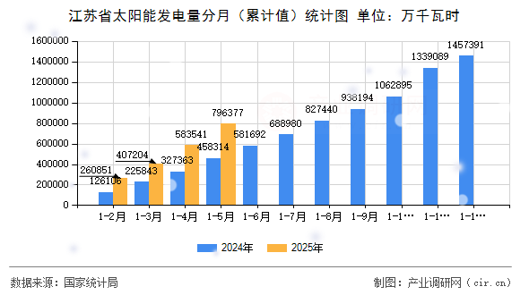 江蘇省太陽(yáng)能發(fā)電量分月（累計(jì)值）統(tǒng)計(jì)圖