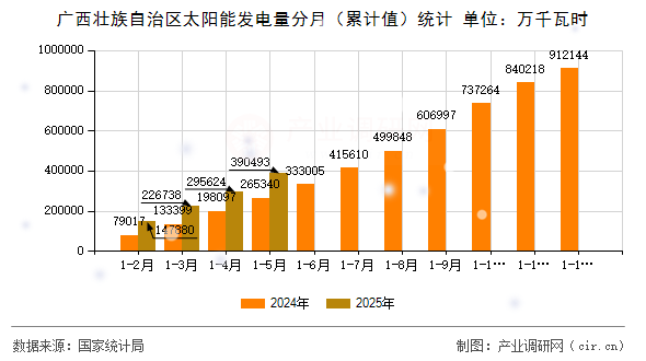 廣西壯族自治區(qū)太陽能發(fā)電量分月（累計值）統(tǒng)計
